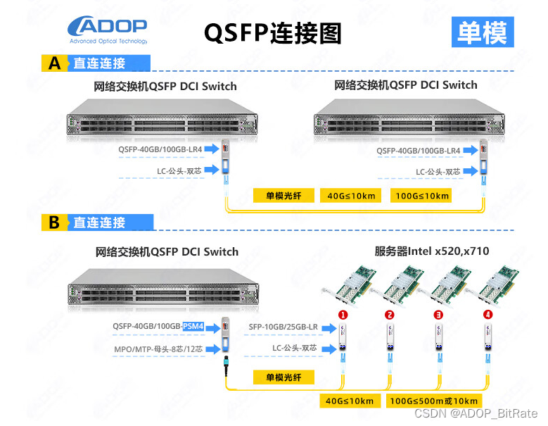 ADOP科普关于数据中心QSFP单模AOC光纤和多模AOC光纤