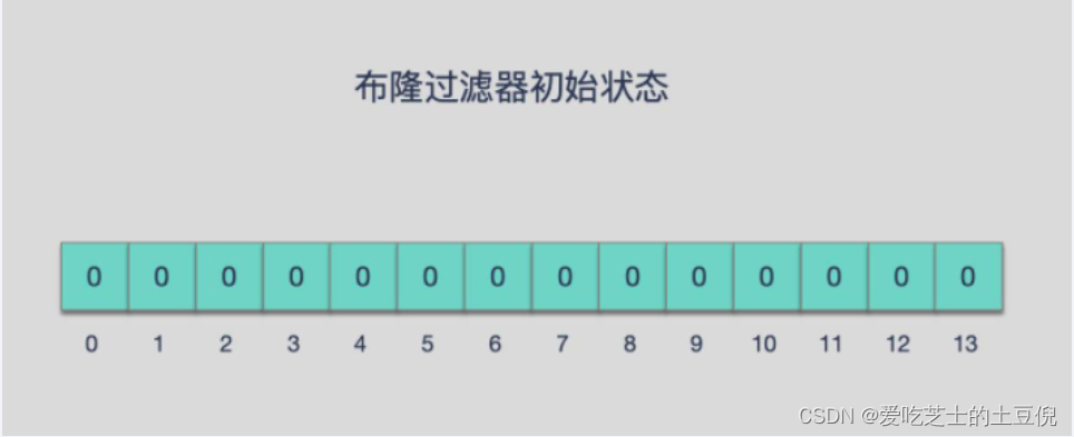 Redis布隆过滤器BloomFilter