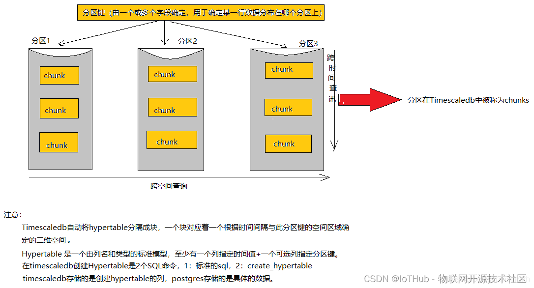 TimescaleDB 开源时序数据库