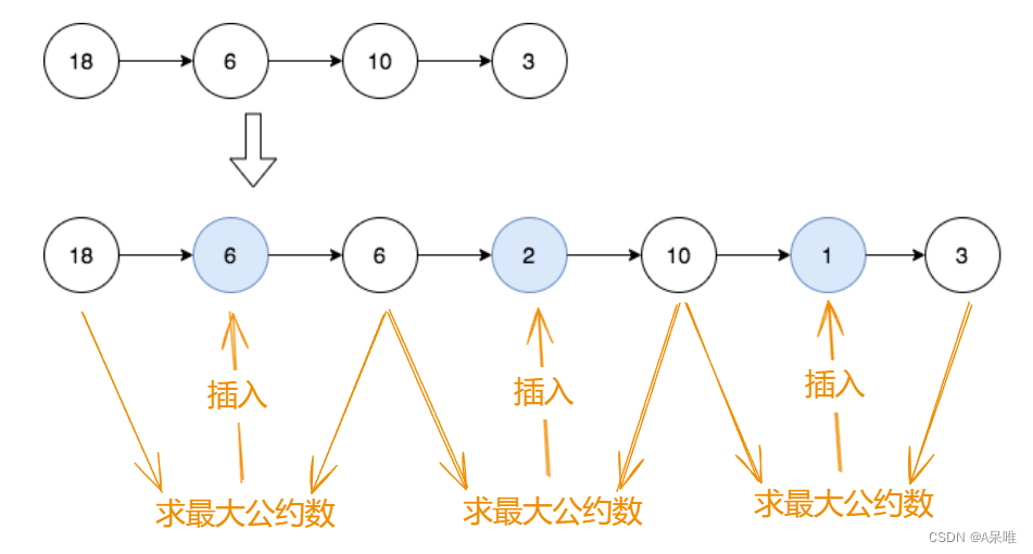 力扣2807.在链表中插入最大公约数