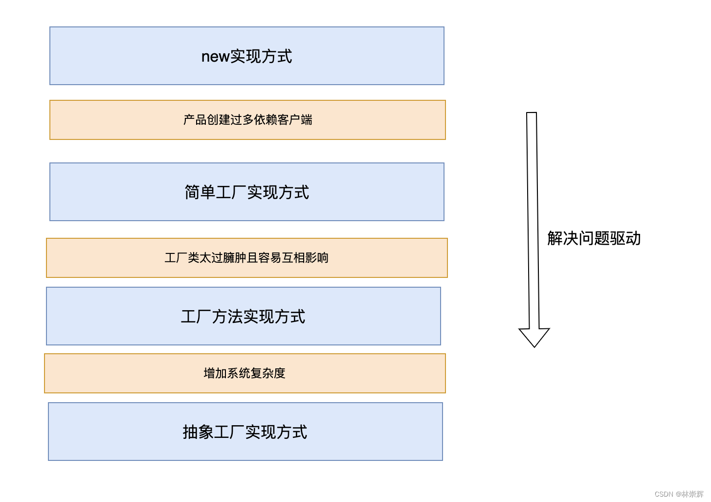 上帝视角俯视工厂设计模式