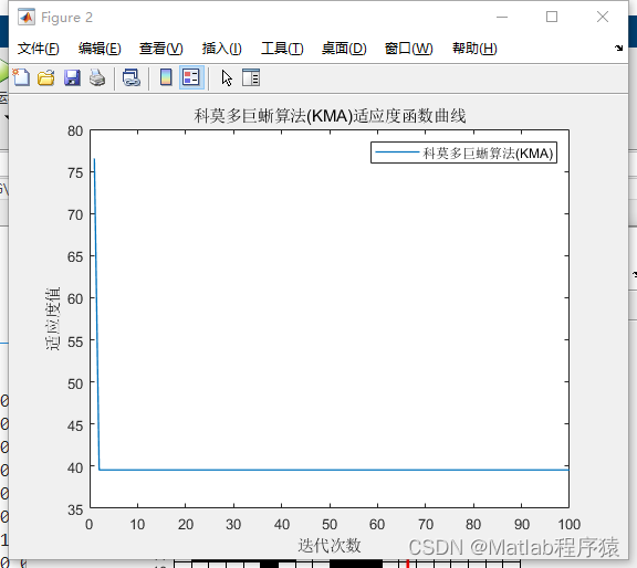 【MATLAB源码-第165期】基于matlab的科莫多巨蜥算法（KMA)机器人栅格路径规划，输出做短路径图和适应度曲线。