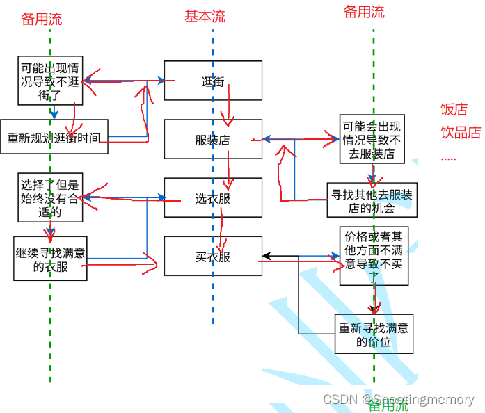 用例篇