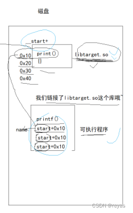 详解库和程序运行过程