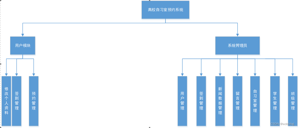 基于SpringBoot的高校自习室预约系统