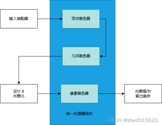 图B.2.5 逻辑流水线映射到物理处理器上。可编程着色阶段在统一处理器阵列上执行，并且逻辑图形管线的数据流会循环通过这些处理器。