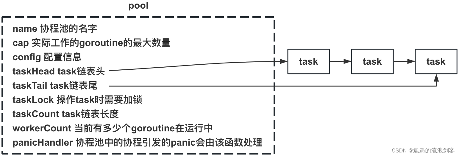 Go协程<span style='color:red;'>池</span>gopool<span style='color:red;'>源</span><span style='color:red;'>码</span><span style='color:red;'>解</span><span style='color:red;'>析</span>