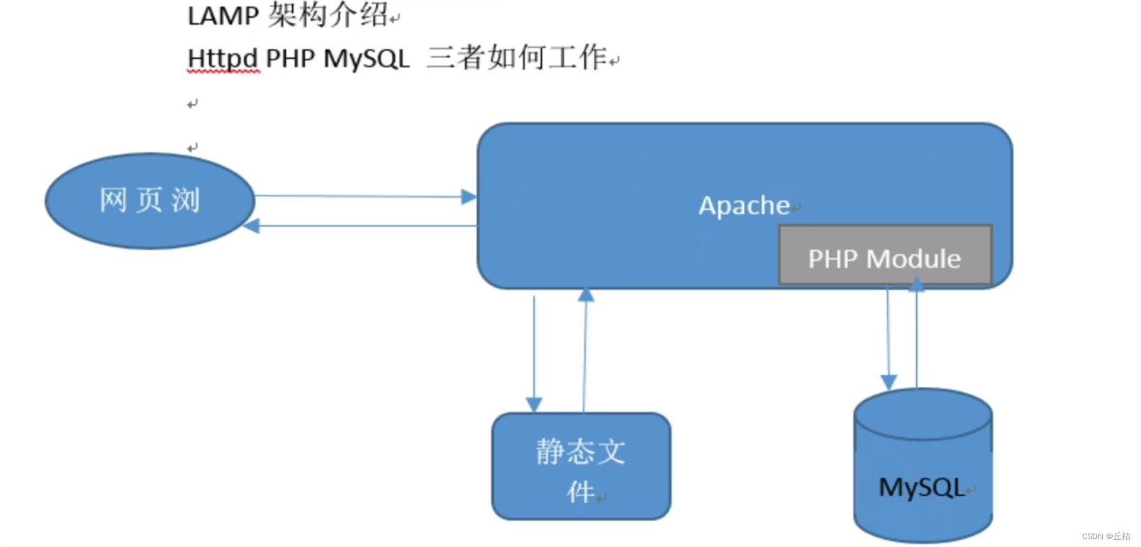 <span style='color:red;'>运</span><span style='color:red;'>维</span>03：LAMP