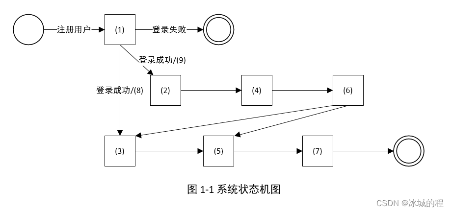 状态机图