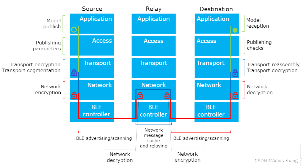 Bluetooth Mesh 入门学习干货，参考Nordic资料（更新中）