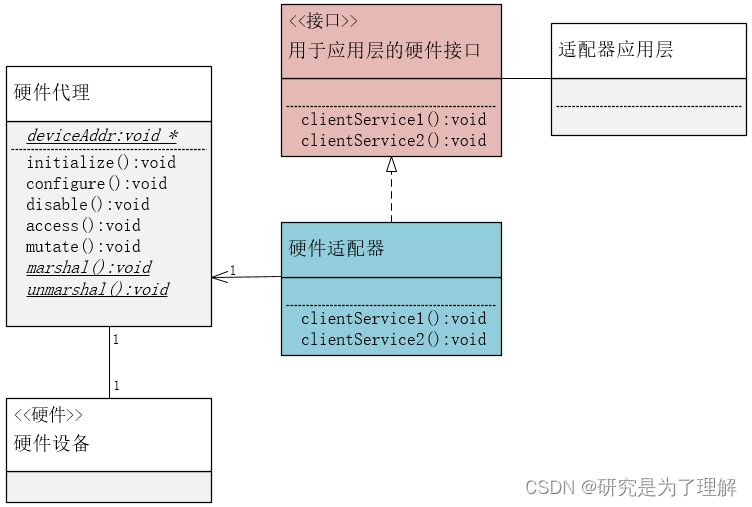 C 嵌入式系统设计模式 09：硬件适配器模式