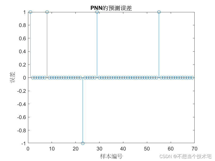 【乳腺肿瘤诊断分类及预测】基于PNN概率神经网络