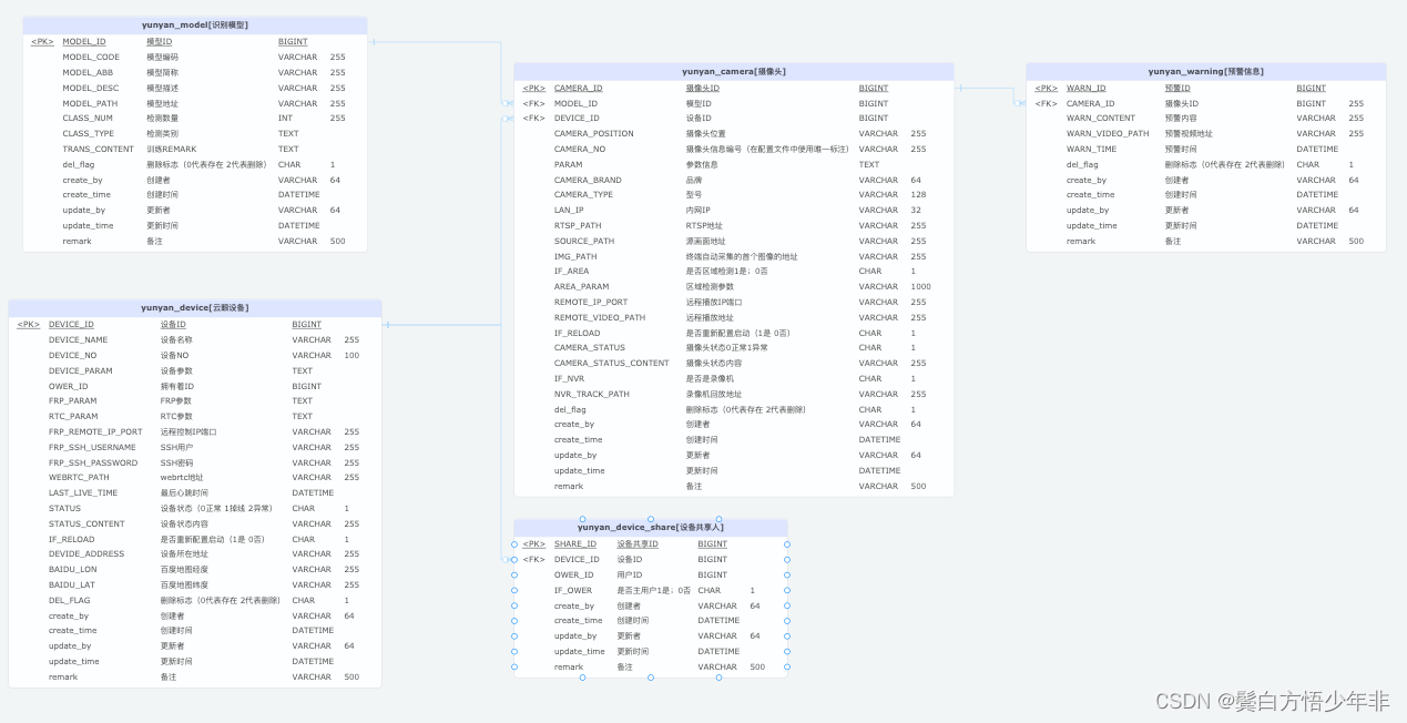 边缘计算+WEB端应用融合：AI行为识别智能监控系统搭建指南 -- 云端系统数据库设计（五）