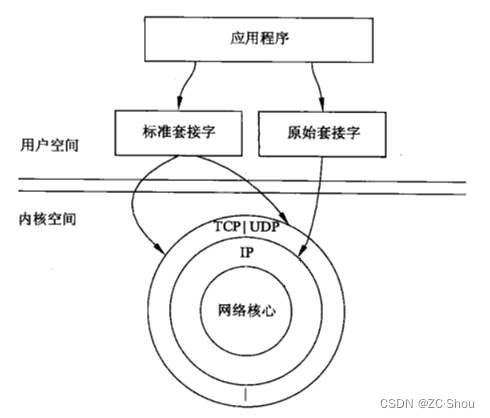 LwIP 之九 详解 UDP RAW 编程、示例、API 源码、数据流