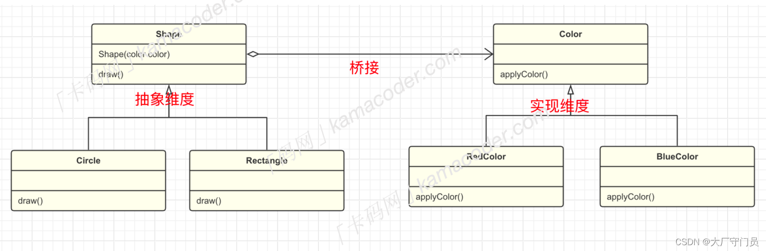 <span style='color:red;'>设计</span><span style='color:red;'>模式</span><span style='color:red;'>代码</span>实战-桥接<span style='color:red;'>模式</span>