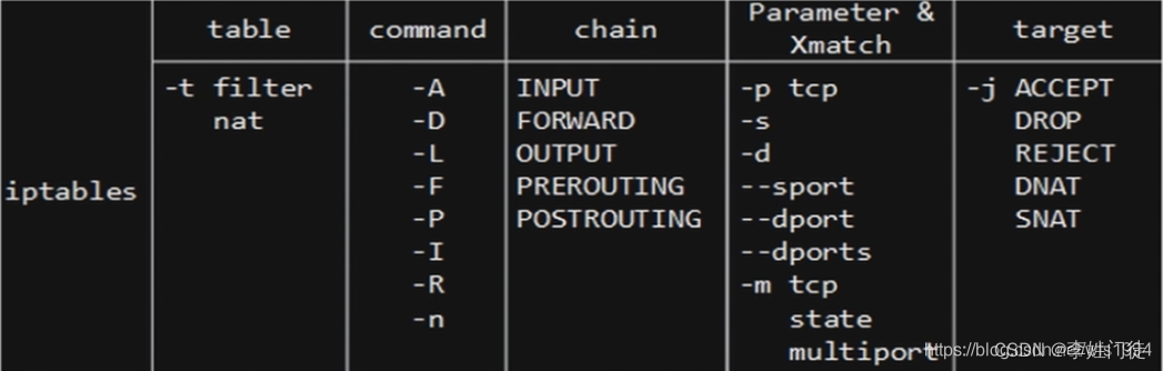 iptables和五链四表相关规则说明