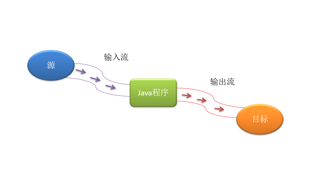 Java IO的基本使用和常见类的介绍及其案例讲解