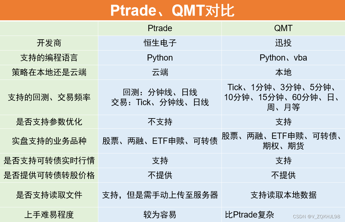 Ptrade和QMT的区别，怎么获取合适的量化交易软件？