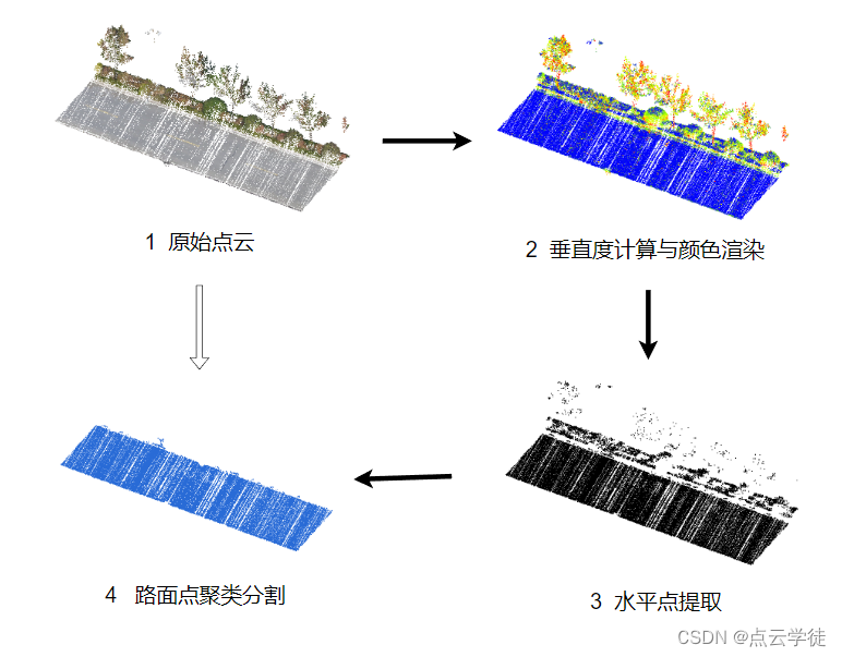 PCL点云处理之 基于<span style='color:red;'>垂直</span>度检测与<span style='color:red;'>距离</span>聚类 的路面点云提取方案 （二百三十九）