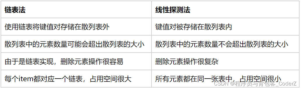 数据结构小记【Python/C++版】——散列表篇