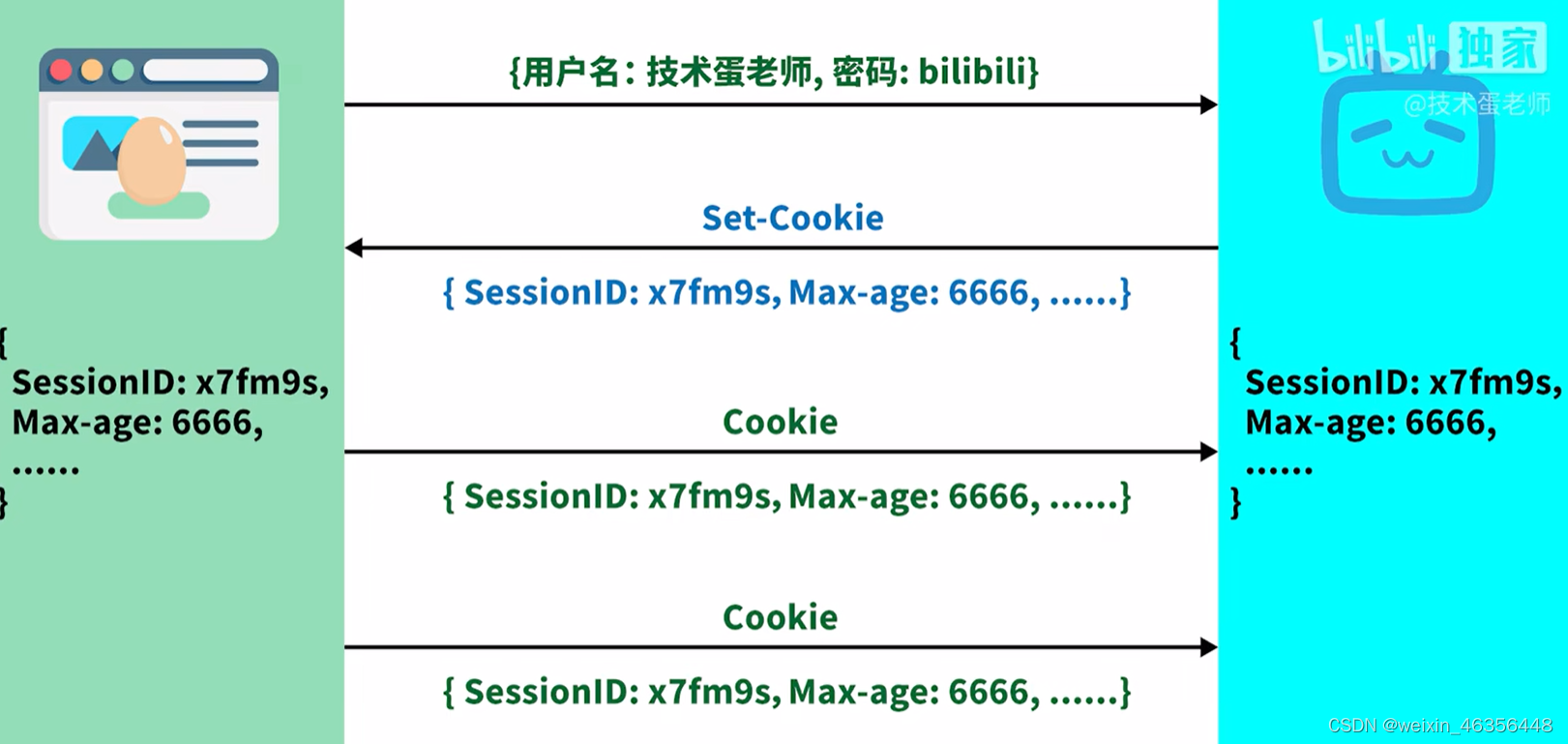 cookie与session及其区别