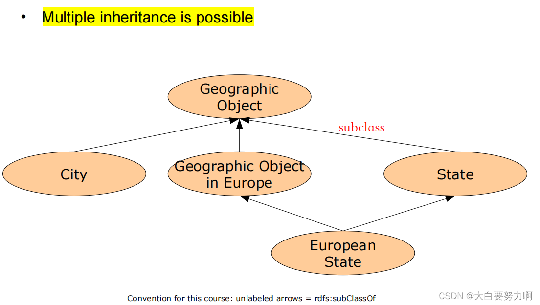 Classes form hierarchies