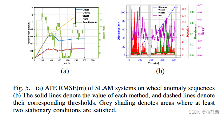 论文阅读：Ground-Fusion: A Low-cost Ground SLAM System Robust to Corner Cases