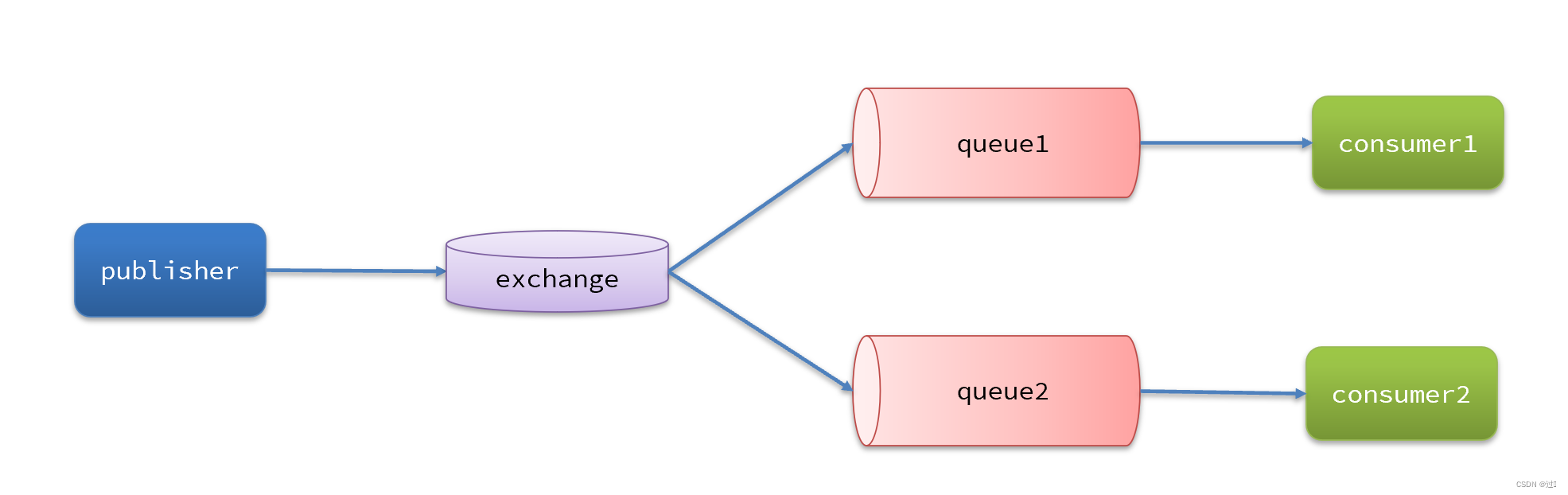 RabbitMQ——高级篇