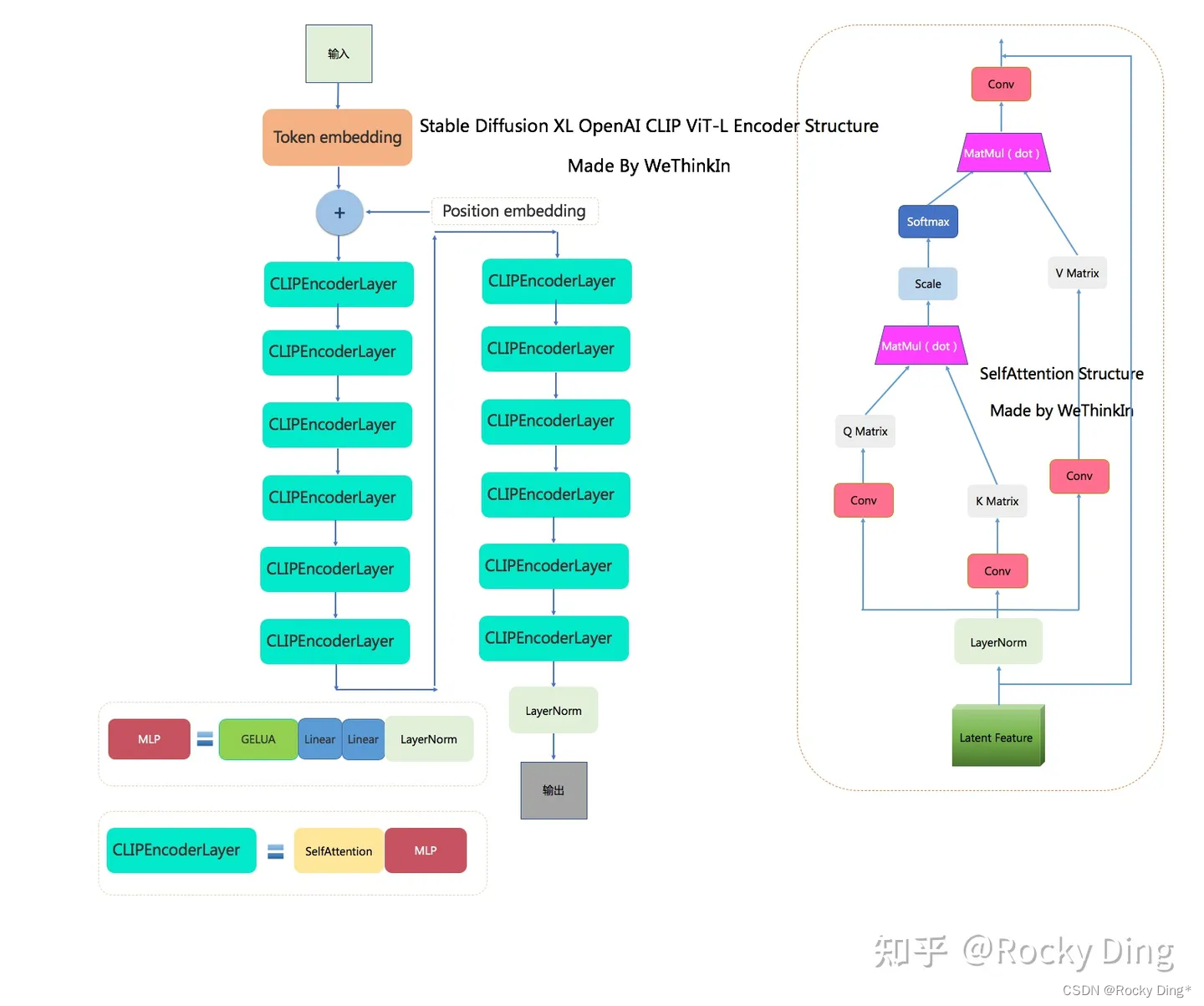 Stable Diffusion XL OpenAI CLIP ViT-L完整结构图