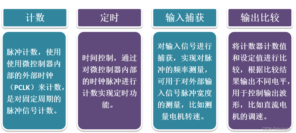 [STM32]定位器与PWM的LED控制