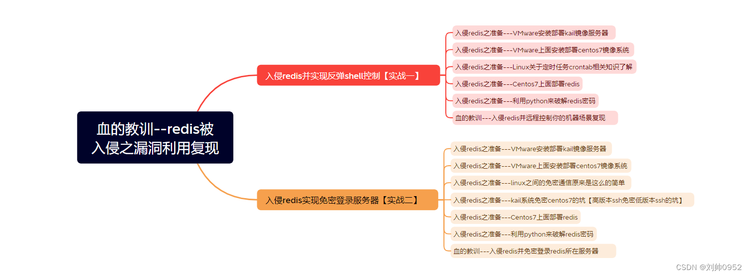 血的教训--redis被入侵之漏洞利用复现--总览