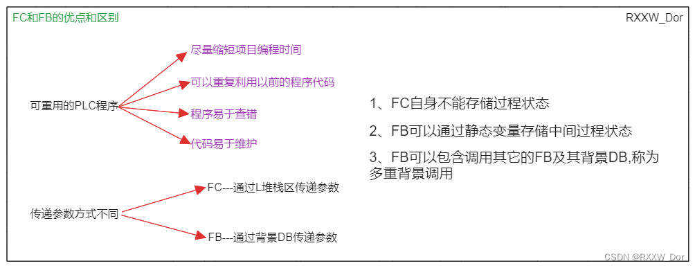 如何编写高效的可复用程序