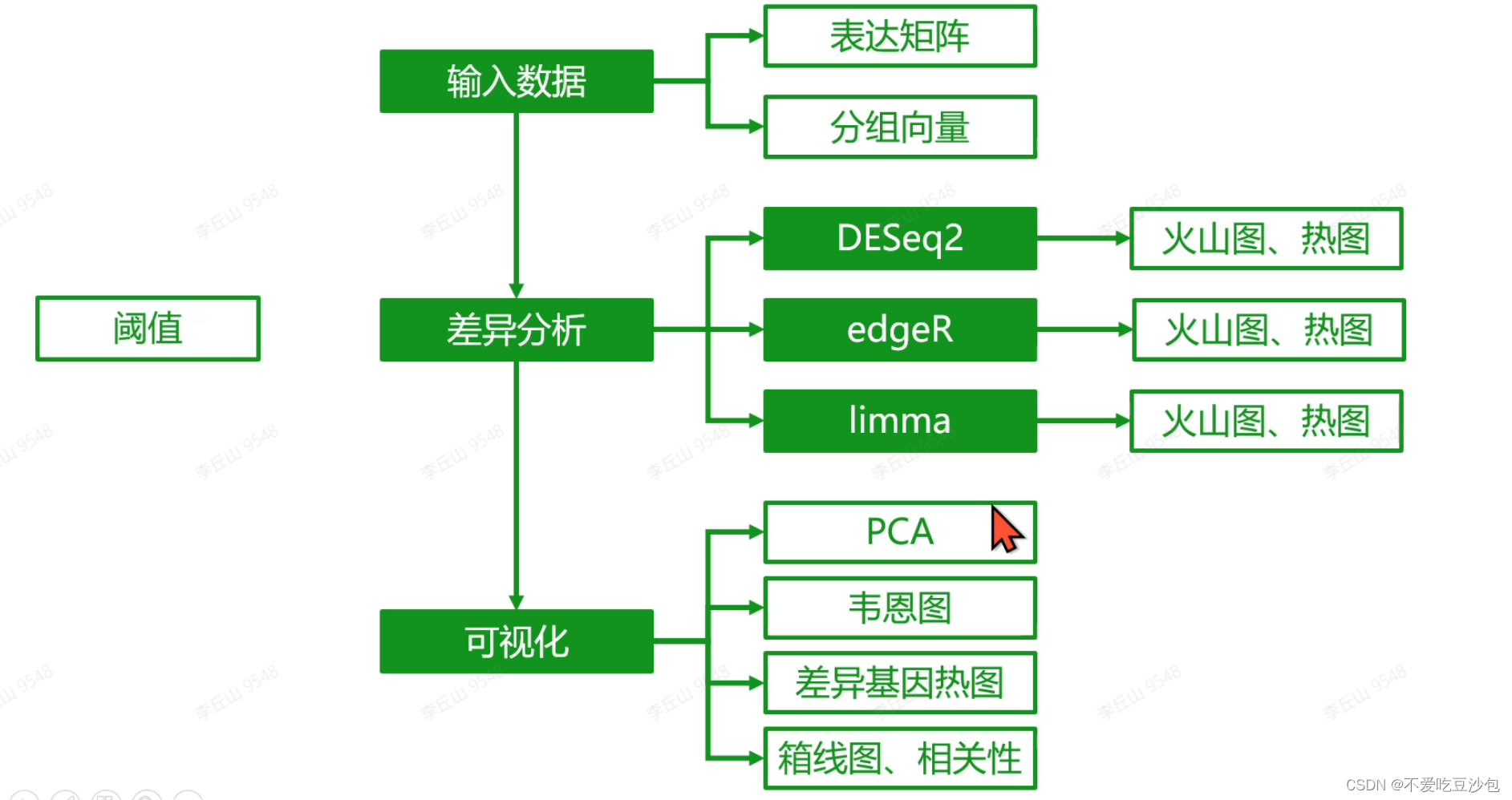 学习笔记Day21：转录组差异分析