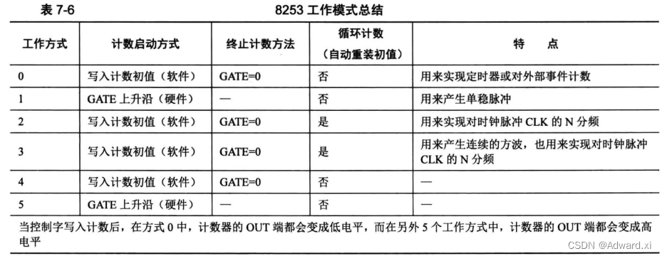 操作系统真象还原：中断