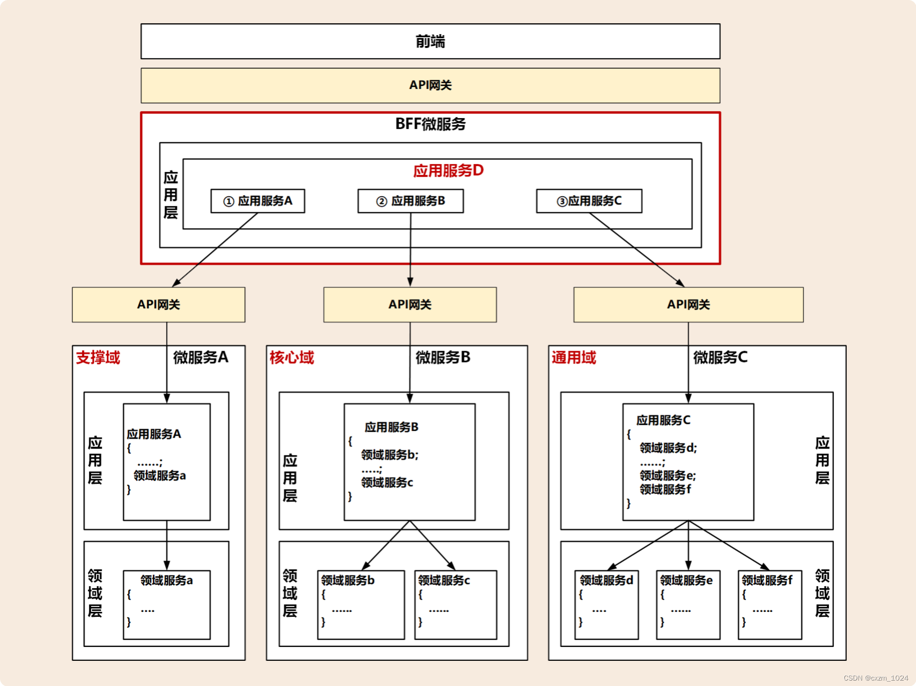 07.领域驱动设计：3种常见微服务架构模型的对比和分析