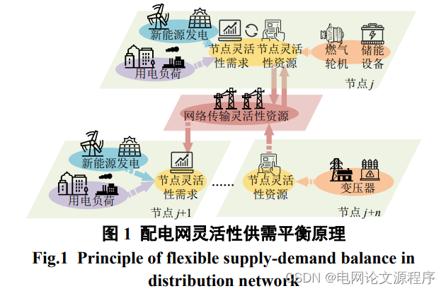 文章解读与仿真程序复现思路——电网技术EI\CSCD\北大核心《考虑灵活性资源传输精细化建模的配电网优化运行》