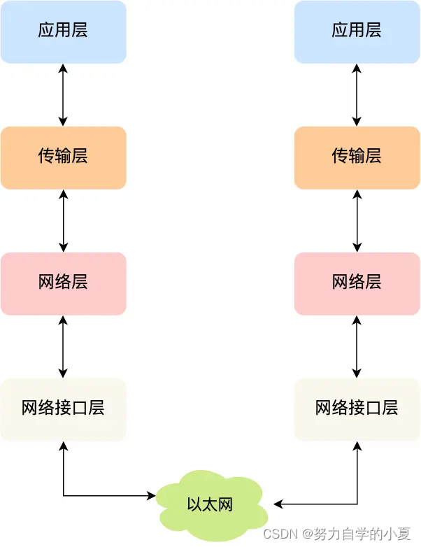 TCP/IP 协议分层