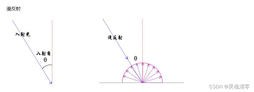 Three.js 基础属性