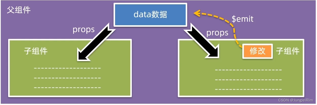 Vue入门篇：样式冲突scoped，data函数，组件通信，prop  data单向数据流，打包发布