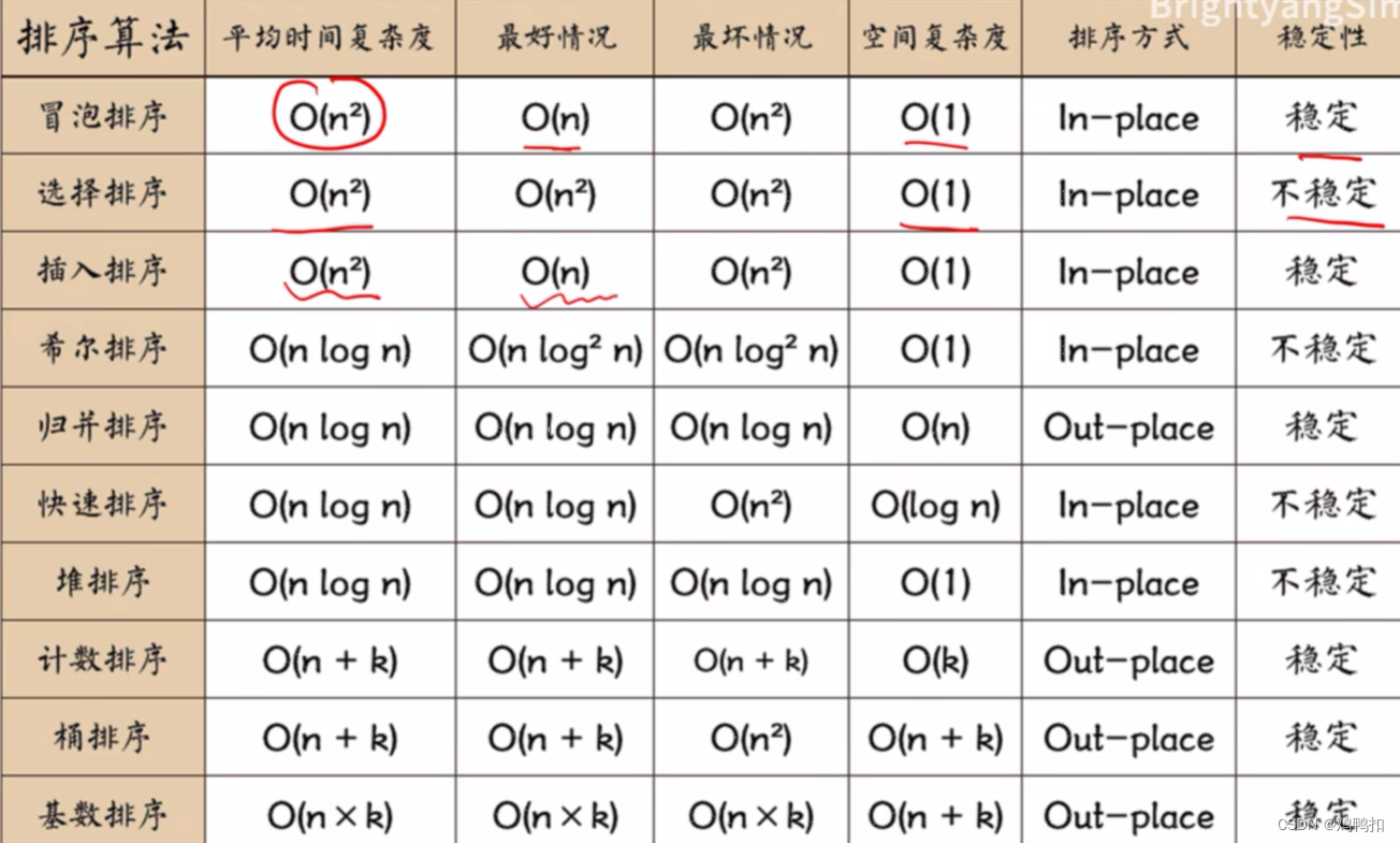 数据结构与算法：基于比较的排序算法：选择、冒泡、插入、归并的动图演示和java代码，排序时间复杂度、空间复杂度、稳定性总结表格