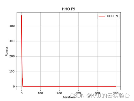 超详细 | 哈里斯鹰优化算法原理、实现及其改进与利用(Matlab/Python)