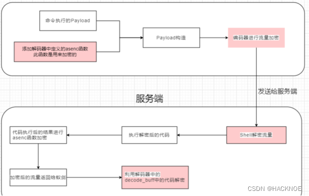 红队攻防渗透技术实战流程：红队目标上线之webshell工具魔改