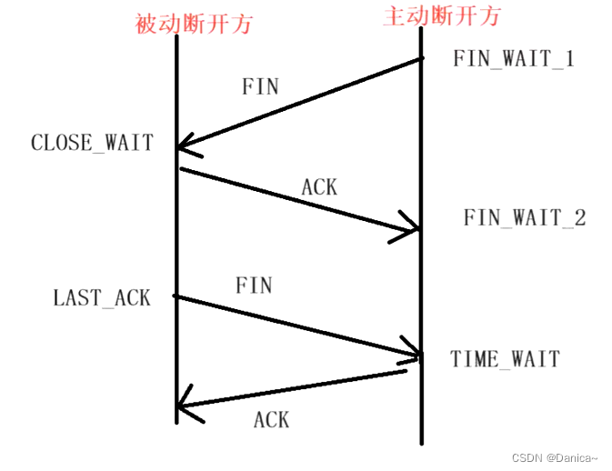 TCP三次握手，四次挥手状态转移过程