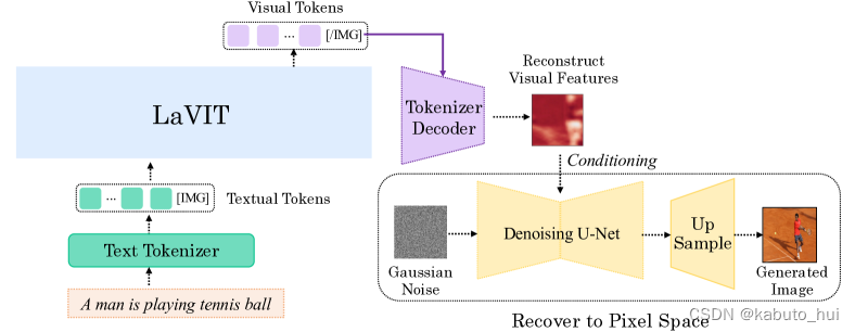 【大模型系列】Language-Vision Transformer(LaVIT, ICLR2024)