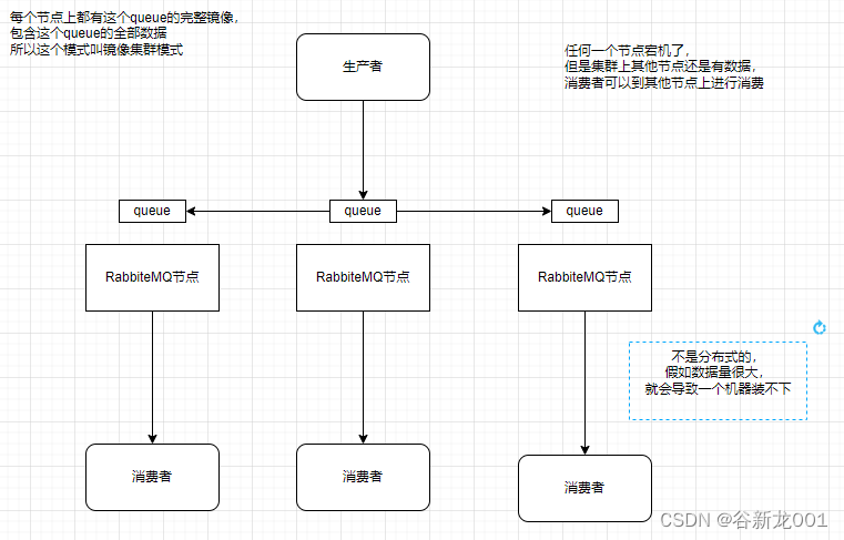 镜像集群模式