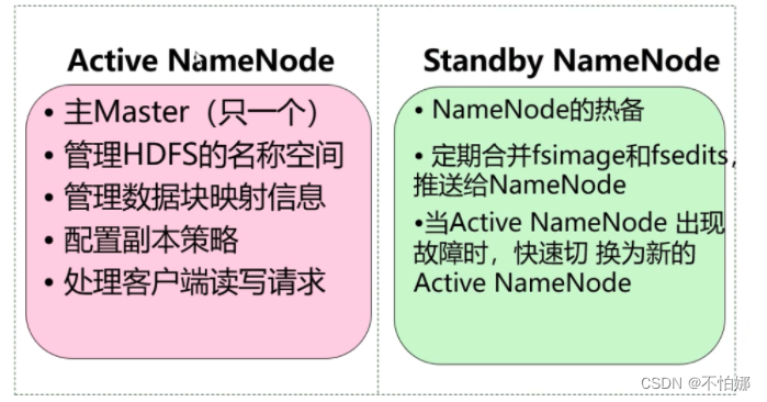 【Hadoop】HDFS的体系架构