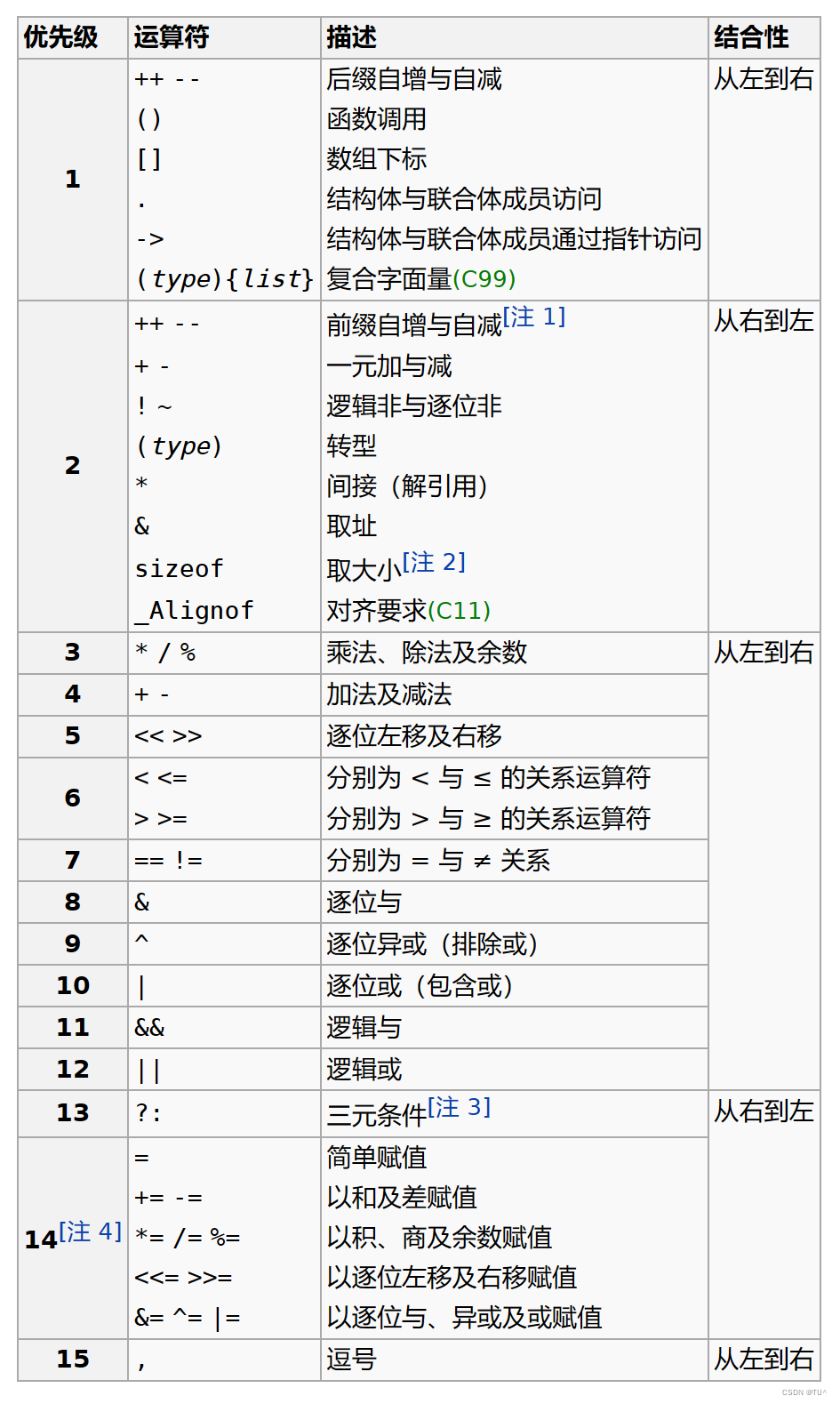 C语言之操作符