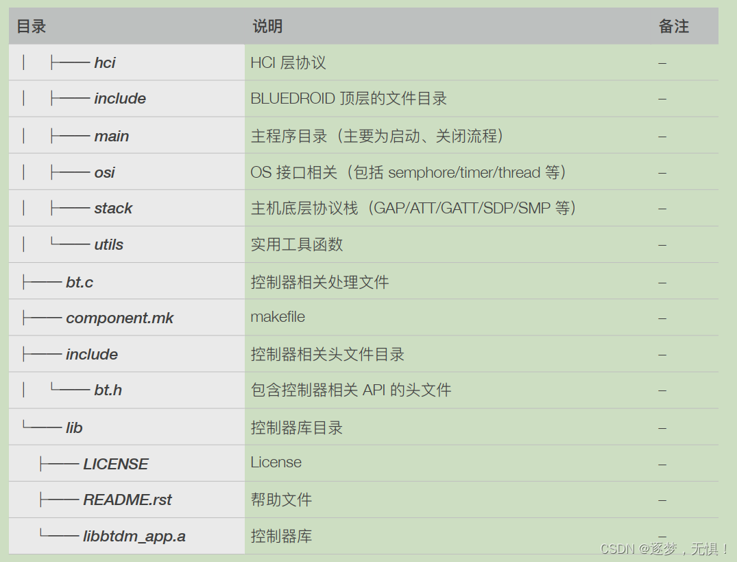 ESP32蓝牙系列一：初识ESP32的蓝牙