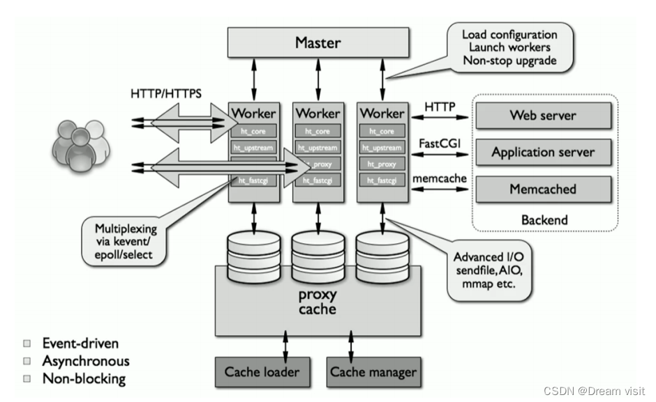 Nginx