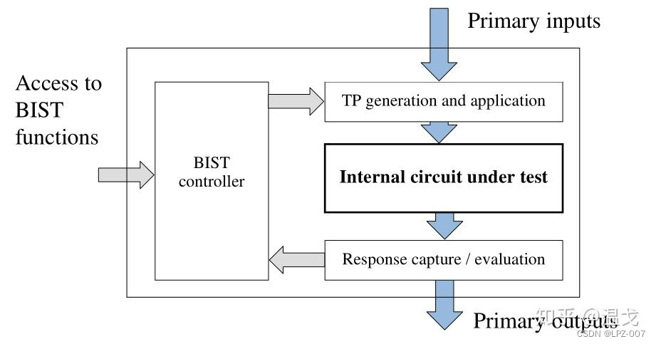 DFT中的SCAN、BIST、ATPG基本概念